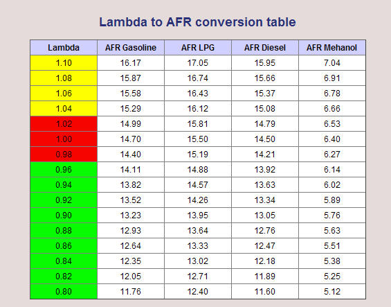 Afr To Lambda Chart